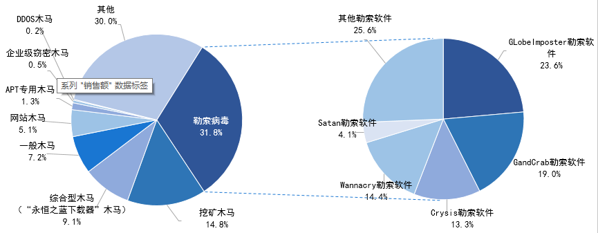 医疗勒索病毒解决方案