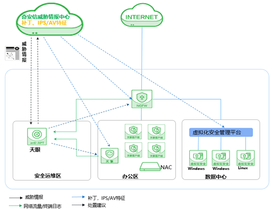 医疗勒索病毒解决方案