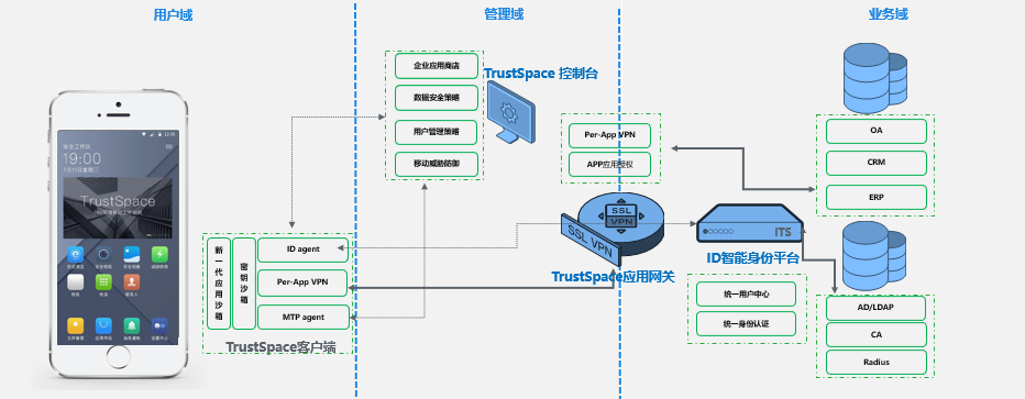 移动医疗安全办公解决方案