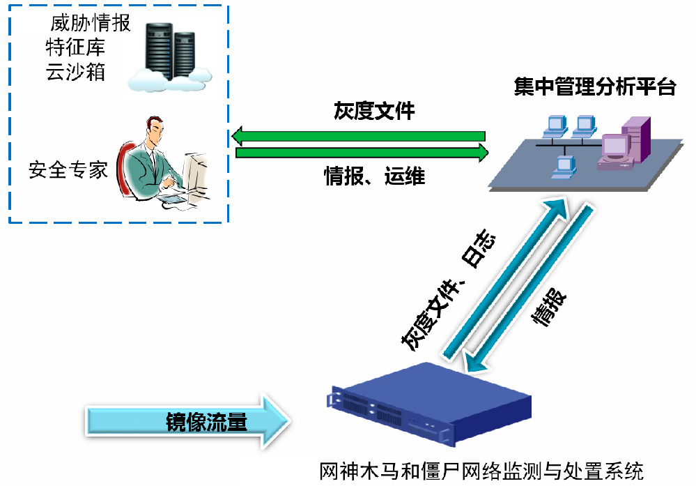 某省移动木马和僵尸网络监测与处置案例