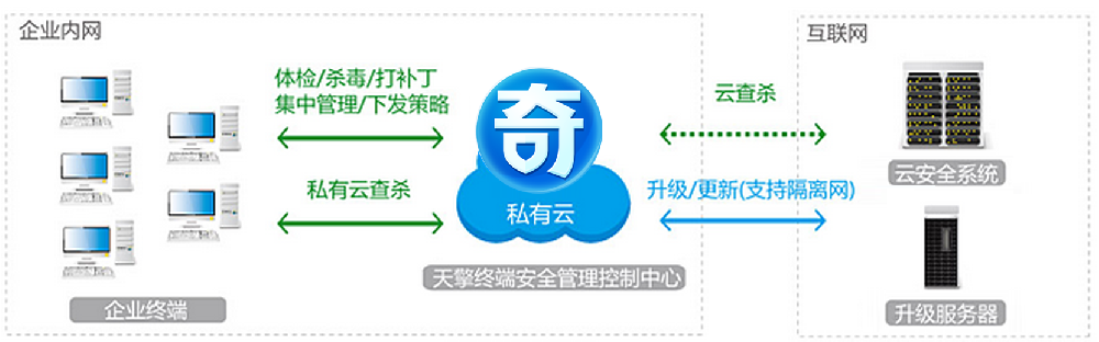 某省移动天擎终端安全管理案例